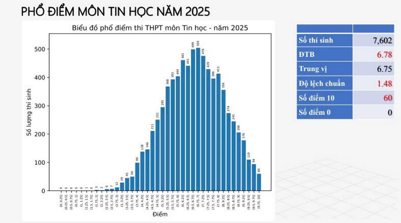 Bo GD cong bo pho diem thi tot nghiep THPT 2025 - Tat ca cac mon