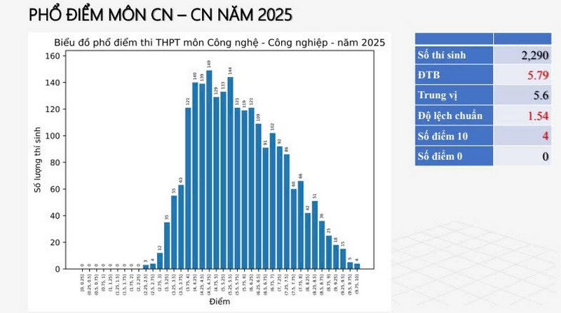 Bo GD cong bo pho diem thi tot nghiep THPT 2025 - Tat ca cac mon