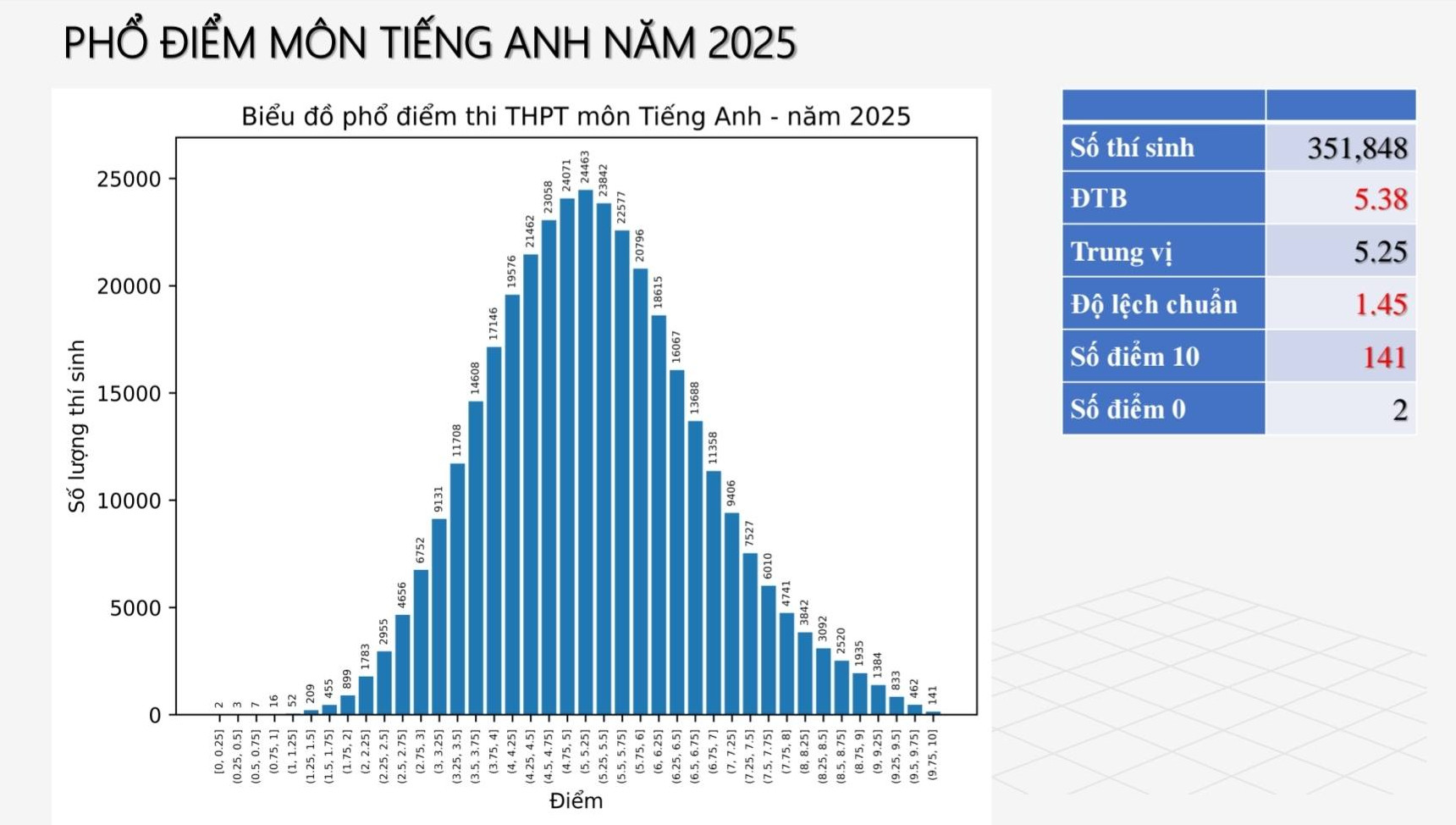 Bo GD cong bo pho diem thi tot nghiep THPT 2025 - Tat ca cac mon