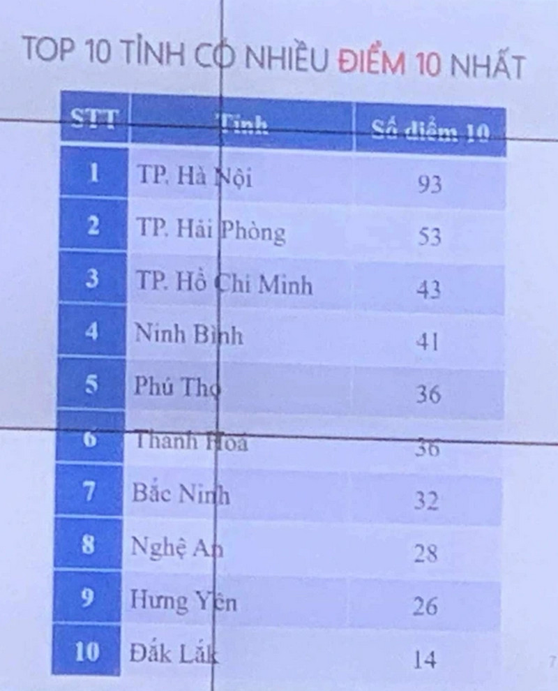 Top 10 tinh co diem thi mon Toan tot nghiep THPT 2025 cao nhat