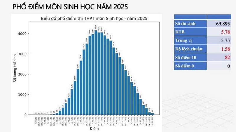 Bo GD cong bo pho diem thi tot nghiep THPT 2025 - Tat ca cac mon