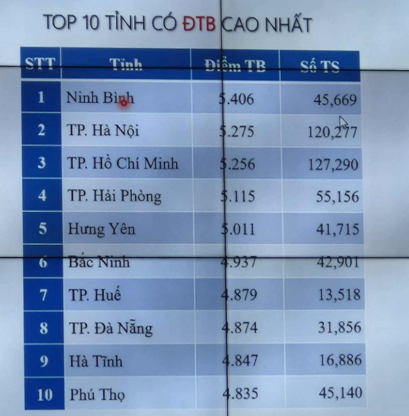 Top 10 tinh co diem thi mon Toan tot nghiep THPT 2025 cao nhat