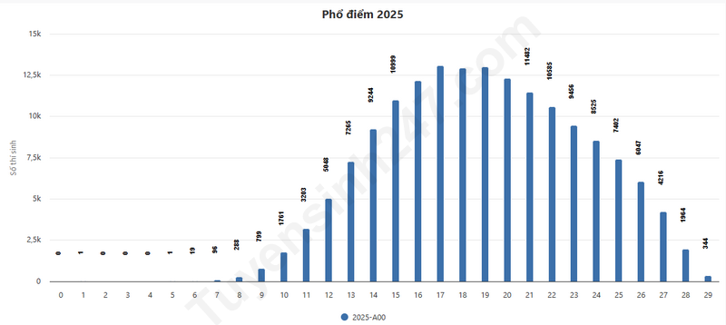 Pho diem tat ca cac to hop xet tuyen Dai hoc nam 2025