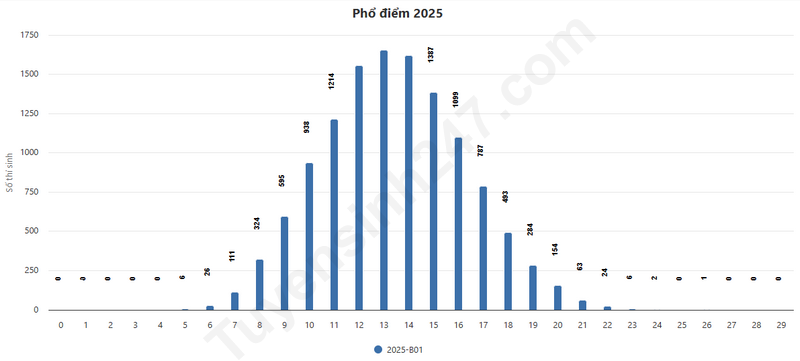 Pho diem tat ca cac to hop xet tuyen Dai hoc nam 2025