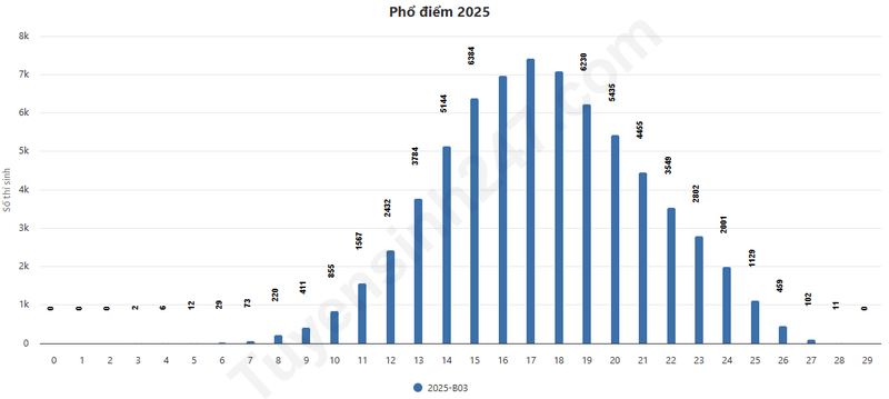 Pho diem tat ca cac to hop xet tuyen Dai hoc nam 2025