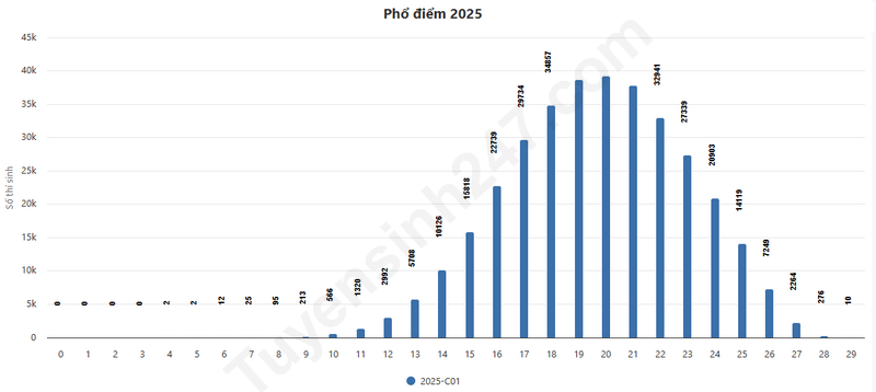 Pho diem tat ca cac to hop xet tuyen Dai hoc nam 2025