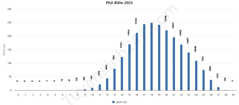 Pho diem tat ca cac to hop xet tuyen Dai hoc nam 2025