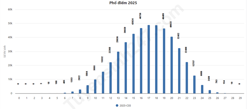 Pho diem tat ca cac to hop xet tuyen Dai hoc nam 2025