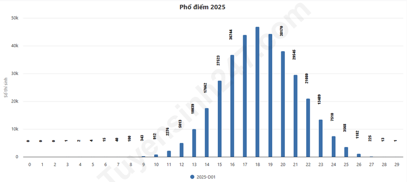 Pho diem tat ca cac to hop xet tuyen Dai hoc nam 2025