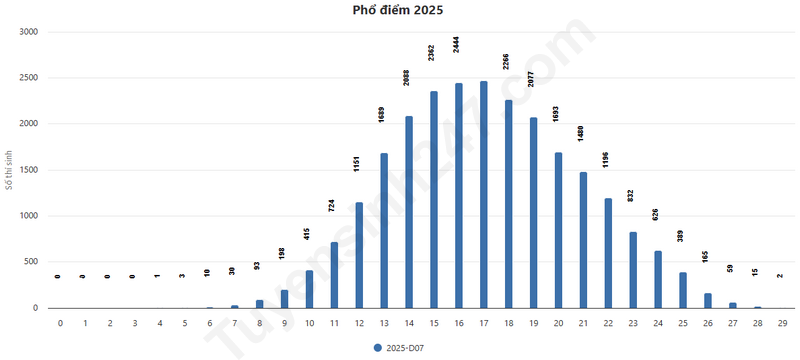 Pho diem tat ca cac to hop xet tuyen Dai hoc nam 2025