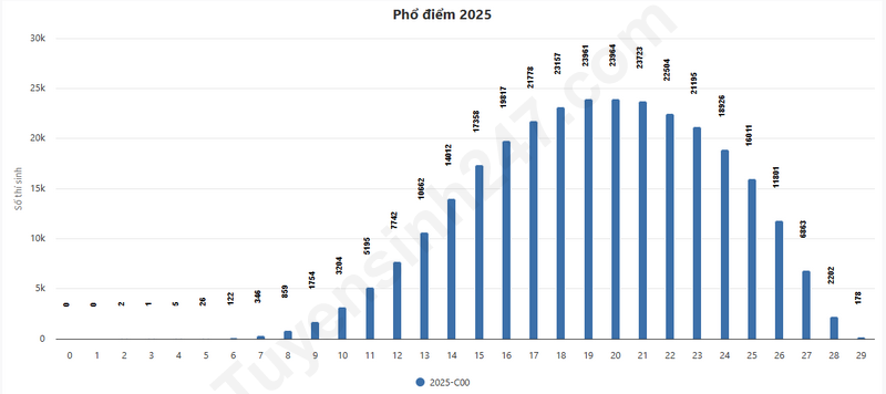Pho diem tat ca cac to hop xet tuyen Dai hoc nam 2025
