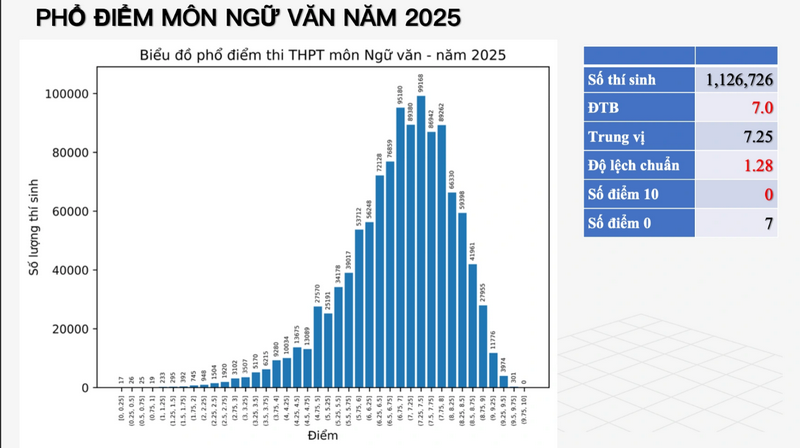 Gan 300 thi sinh dat 9,75 diem mon ngu van thi tot nghiep THPT 2025