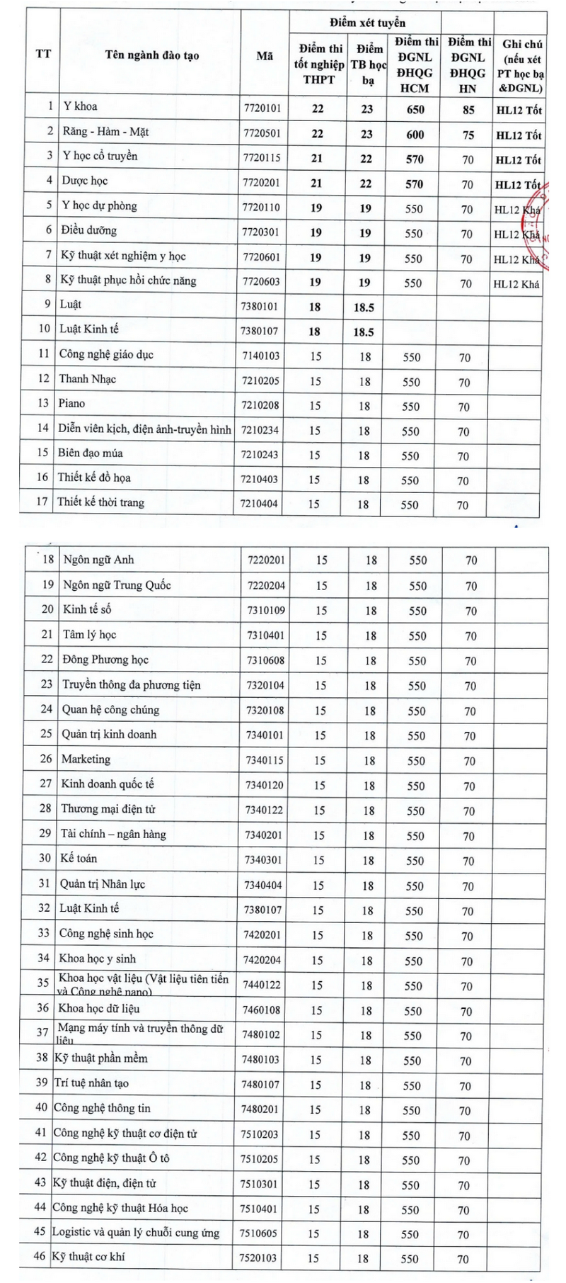 Nhieu truong Dai hoc du kien xet tuyen tu 18 - 24 diem