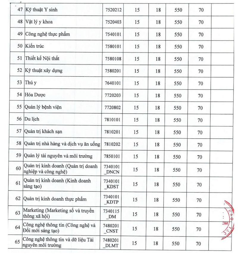 Nhieu truong Dai hoc du kien xet tuyen tu 18 - 24 diem