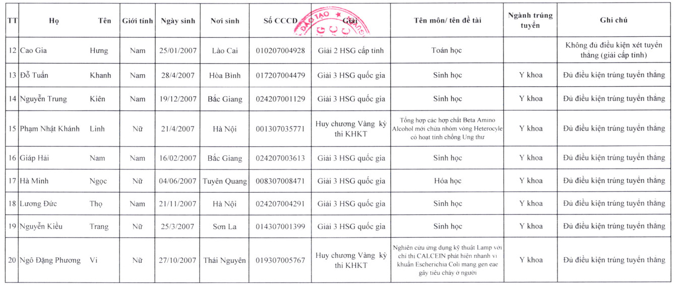 Danh sach thi sinh trung tuyen vao Dai hoc Y Duoc - DH Thai Nguyen dien tuyen thang 2025