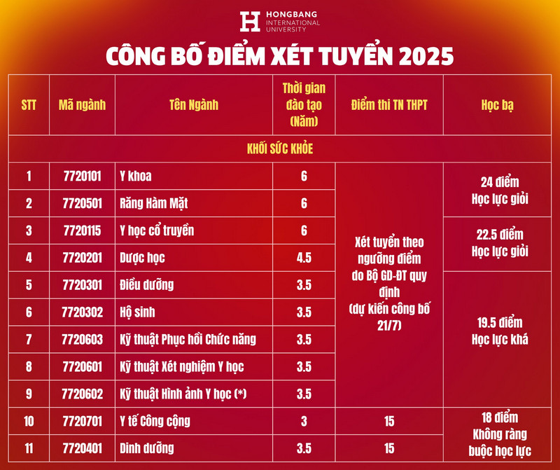 Diem nhan ho so xet tuyen Dai hoc Quoc te Hong Bang 2025