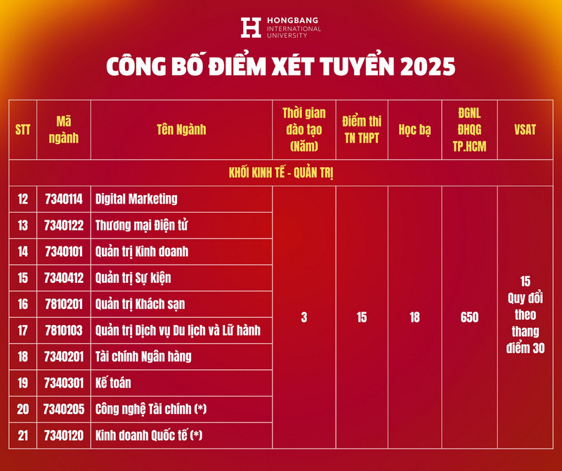Diem nhan ho so xet tuyen Dai hoc Quoc te Hong Bang 2025