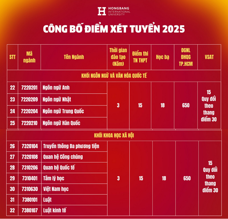 Diem nhan ho so xet tuyen Dai hoc Quoc te Hong Bang 2025