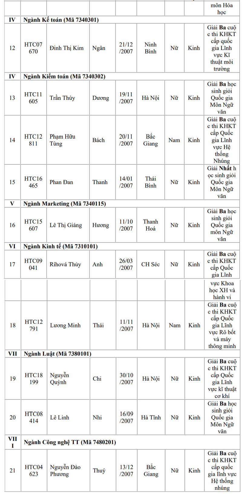 Danh sach thi sinh trung tuyen vao Hoc vien tai chinh dien tuyen thang 2025