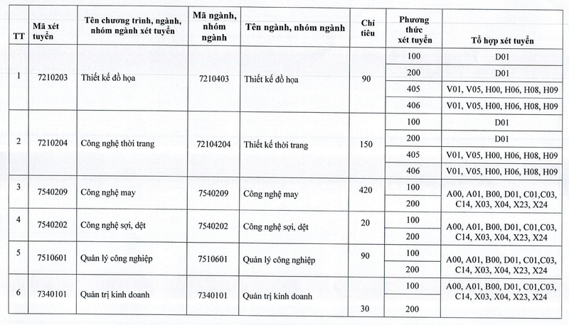 Diem san xet tuyen truong Dai hoc Cong nghiep va Thuong mai Ha Noi 2025