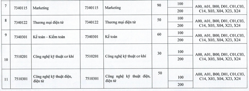 Diem san xet tuyen truong Dai hoc Cong nghiep va Thuong mai Ha Noi 2025