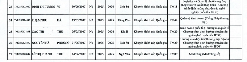 Danh sach thi sinh thuoc dien xet tuyen thang vao Dai hoc Thuong Mai 2025