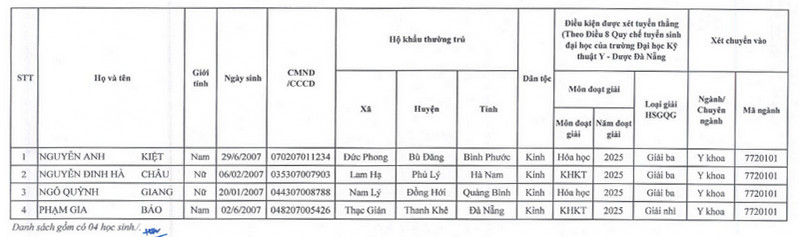 Danh sach thi sinh trung tuyen thang vao Dai hoc Ky thuat Y Duoc Da Nang nam 2025