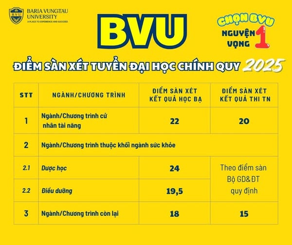 Diem san Dai hoc Ba Ria - Vung Tau nam 2025