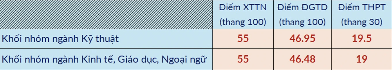 Dai hoc Bach khoa Ha Noi cong bo diem chuan du kien, cao nhat 28 diem