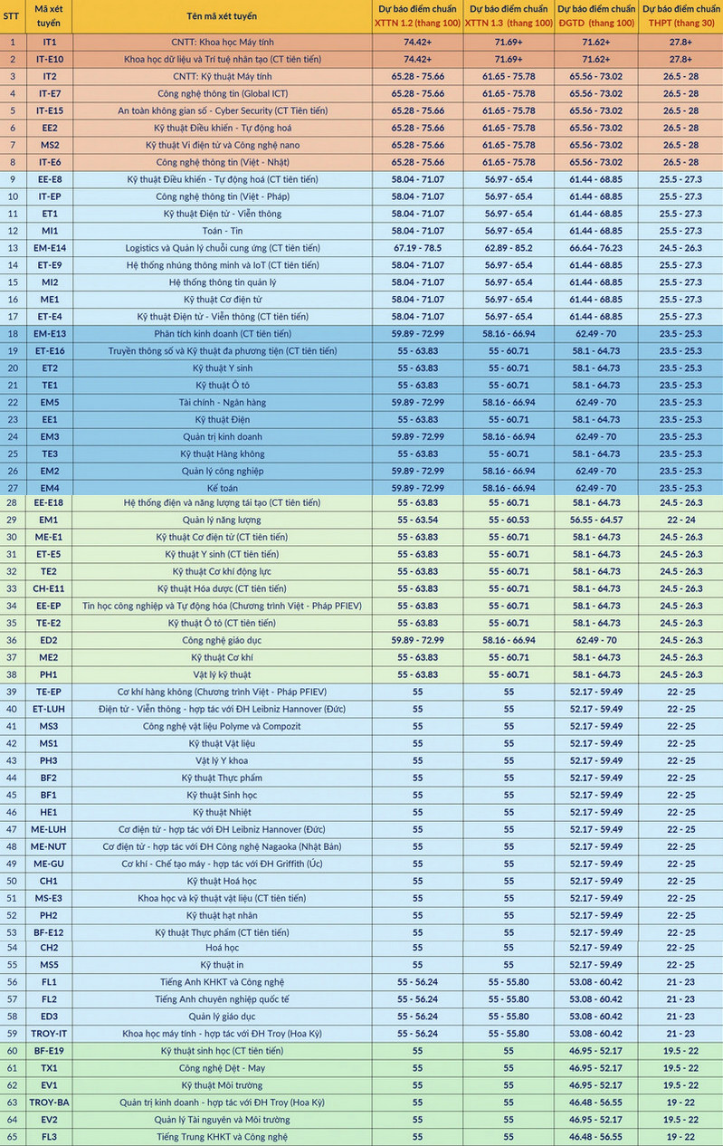 Dai hoc Bach khoa Ha Noi cong bo diem chuan du kien, cao nhat 28 diem