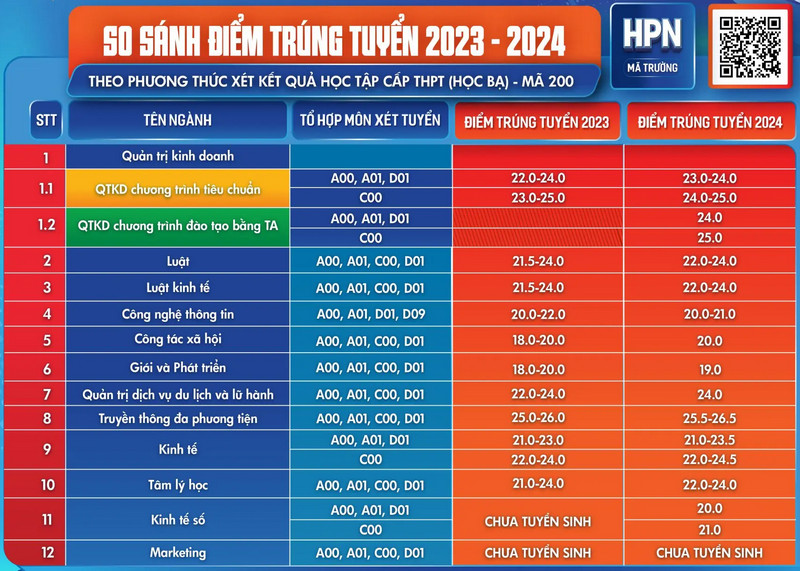 Diem chuan Hoc vien Phu nu Viet Nam nam 2025 co the giam tu 1-3 diem