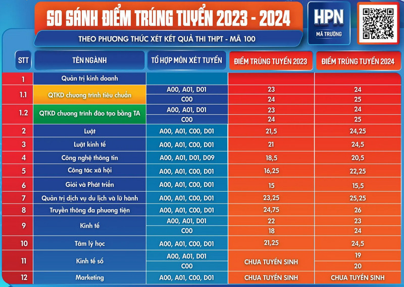 Diem chuan Hoc vien Phu nu Viet Nam nam 2025 co the giam tu 1-3 diem