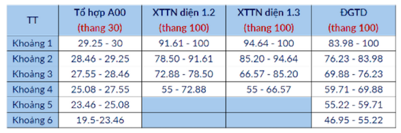 Dai hoc Bach khoa Ha Noi cong bo bang quy doi diem chuan chinh thuc nam 2025
