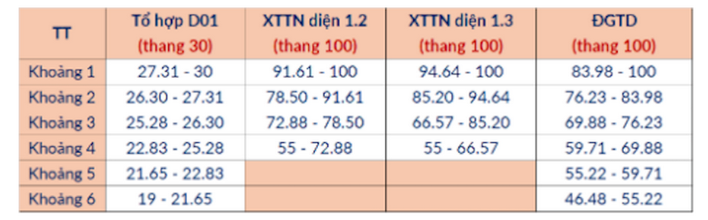 Dai hoc Bach khoa Ha Noi cong bo bang quy doi diem chuan chinh thuc nam 2025