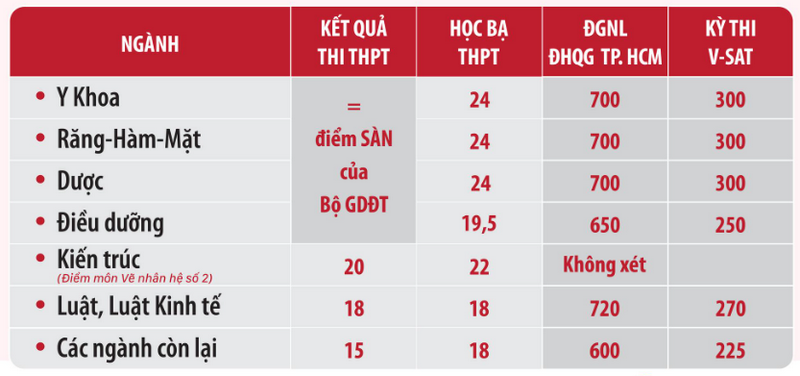 Dai hoc Duy Tan cong bo nguong diem nhan ho so xet tuyen 2025