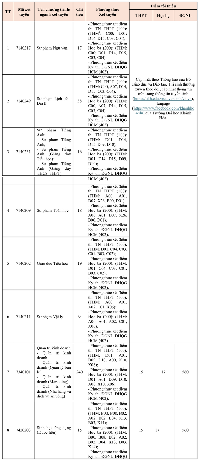 Dai hoc Khanh Hoa cong bo diem san xet tuyen 2025