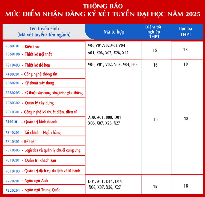Dien san xet tuyen Dai hoc Kien truc Da Nang 2025