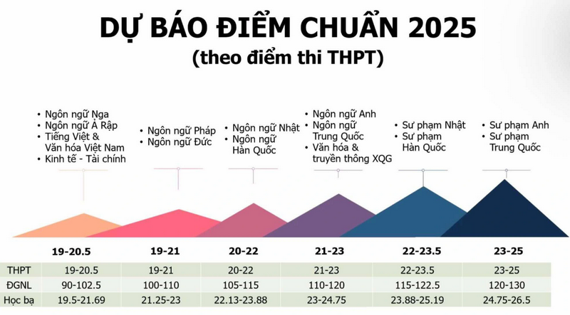 Diem chuan truong Dai hoc Ngoai ngu - DHQGHN du kien tu 19 - 25 diem