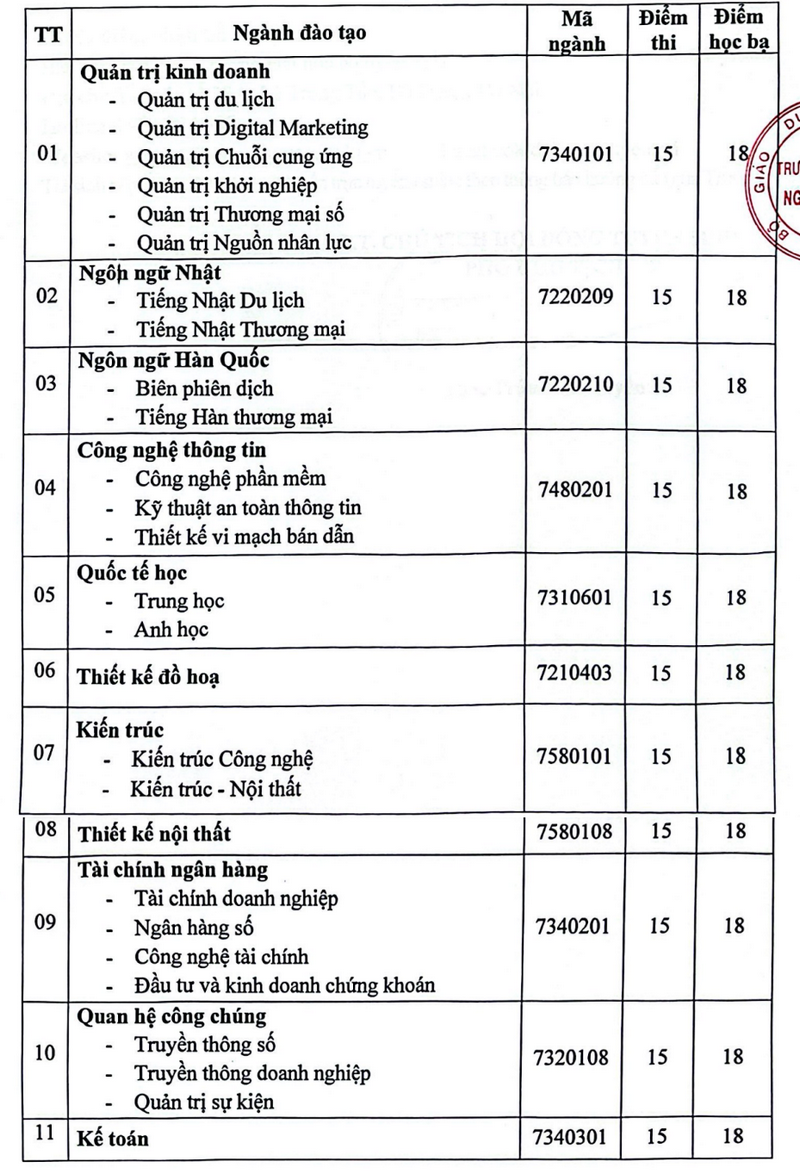 Dai hoc Nguyen Trai cong bo nguong nhan ho so xet tuyen 2025
