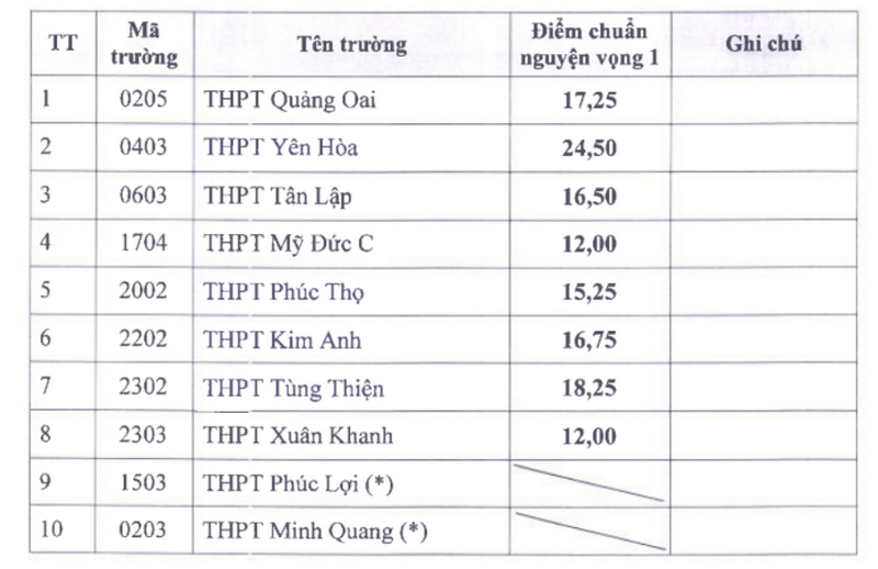 Ha Noi ha diem chuan thi lop 10 nam 2025