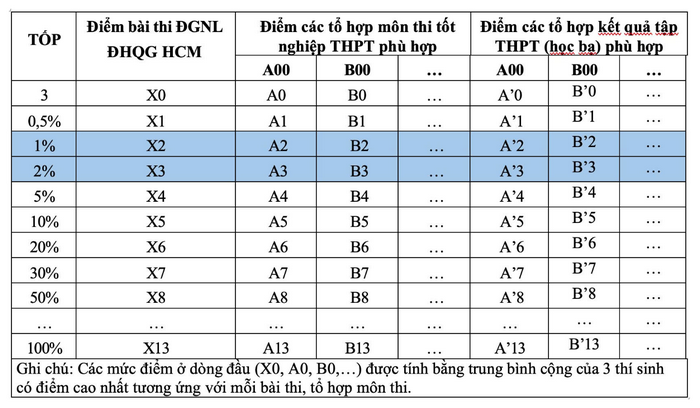 Diem san xet tuyen truong Dai hoc cong nghe Dong Nai 2025