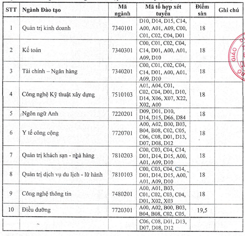 Diem nhan ho so xet tuyen Dai hoc Quang Trung nam 2025