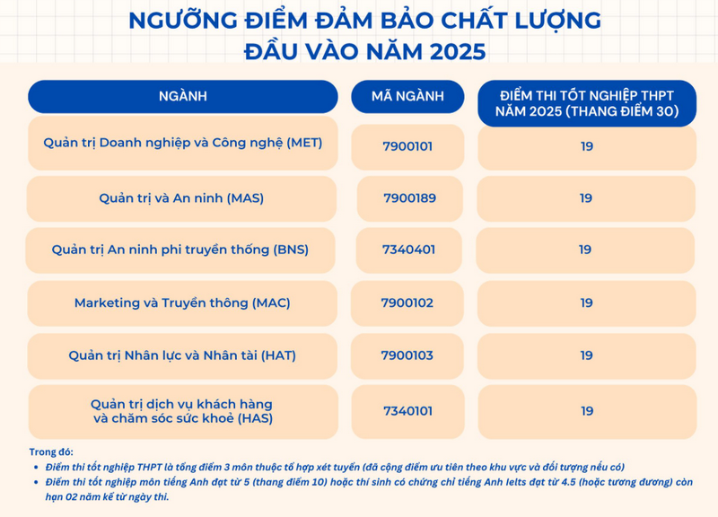 Diem san truong Quan tri va Kinh doanh - DHQGHN 2025