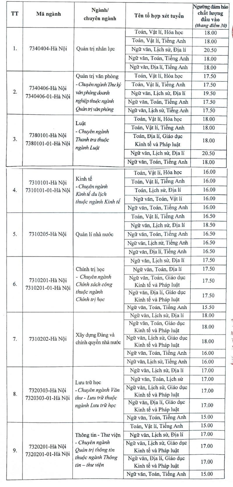 Diem san xet tuyen Hoc vien Hanh chinh va Quan tri cong nam 2025