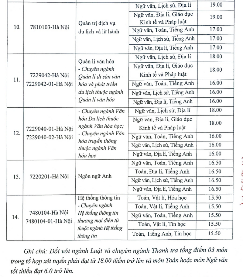 Diem san xet tuyen Hoc vien Hanh chinh va Quan tri cong nam 2025