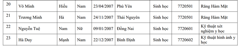 Danh sach thi sinh thuoc dien xet tuyen thang truong DH Y Khoa Pham Ngoc Thach 2025