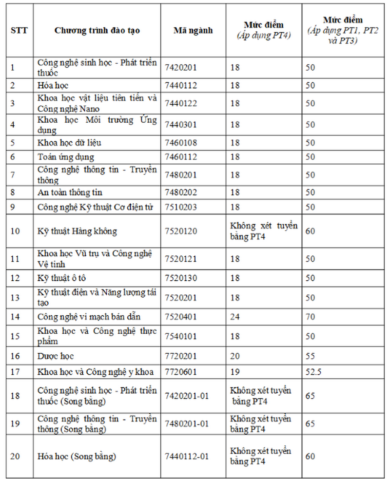 Diem san truong Khoa hoc va Cong nghe Ha Noi 2025