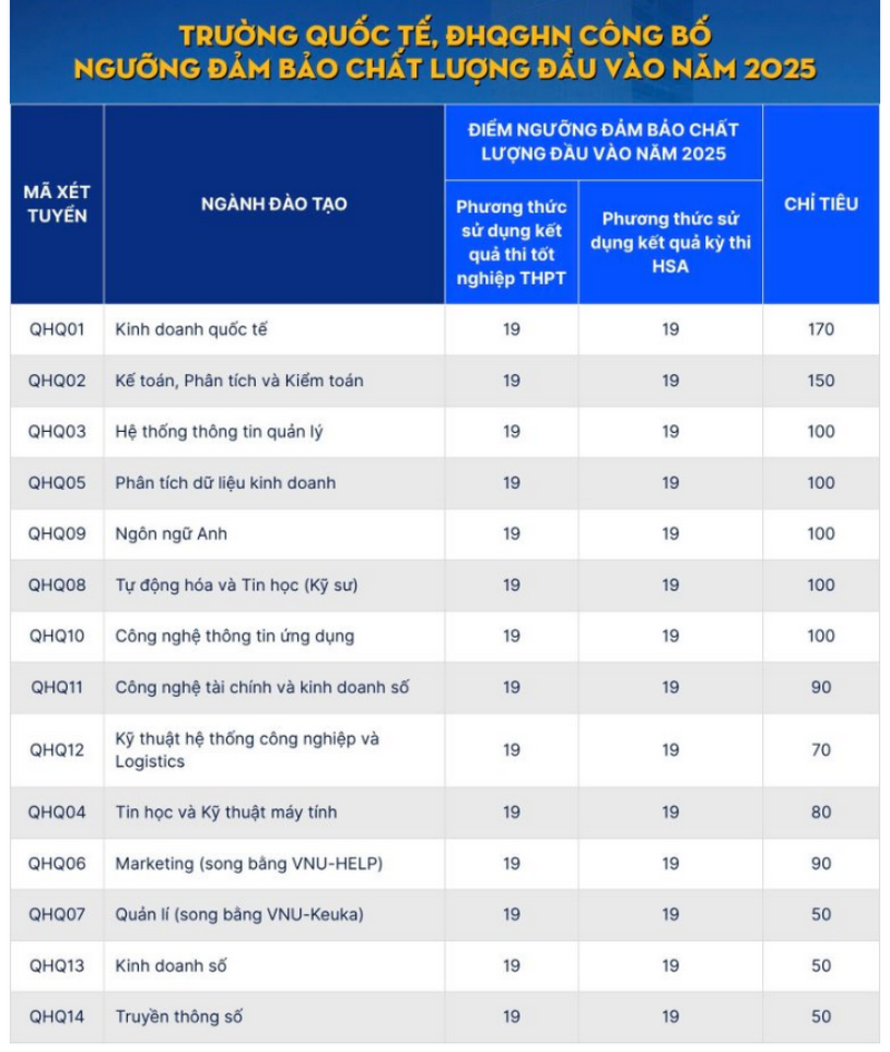 Diem san xet tuyen truong Quoc te - DHQGHN 2025