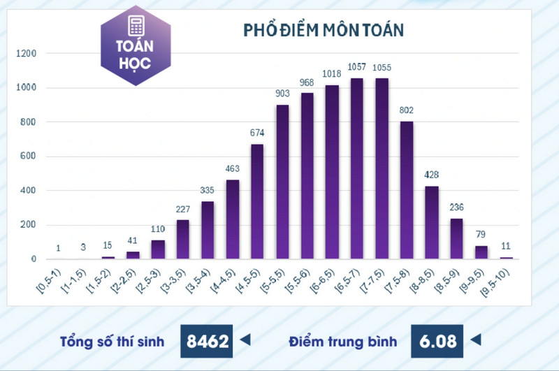 Pho diem 6 mon thi danh gia nang luc DH Su pham TP HCM