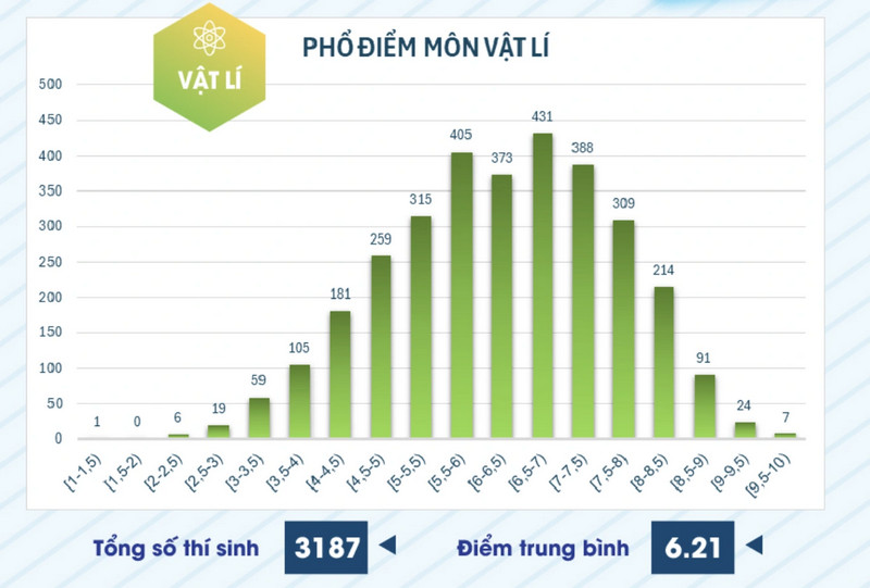 Pho diem 6 mon thi danh gia nang luc DH Su pham TP HCM